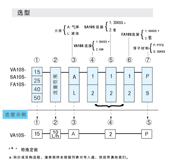 SA10S-15、SA10S-25、SA10S-40、SA10S-50玻璃管浮子流量計(jì)